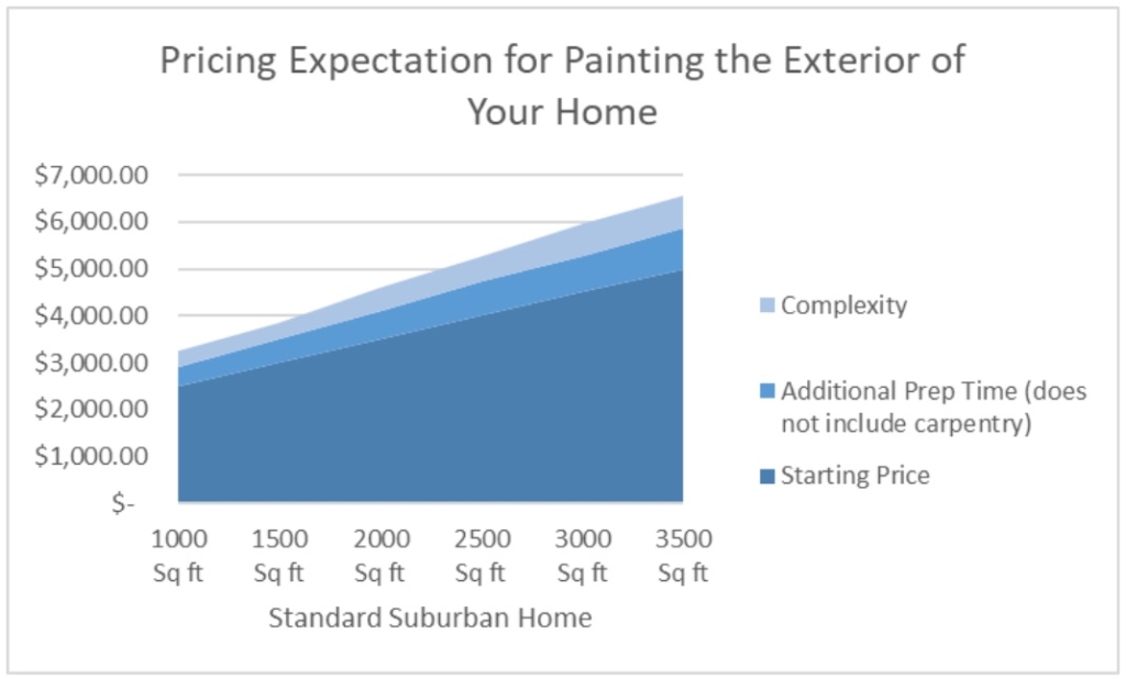 How Much Does A Exterior House Painting Cost At Mildred Johnson Blog